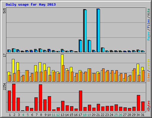 Daily usage for May 2013