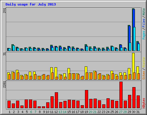 Daily usage for July 2013