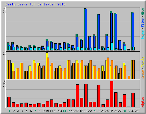 Daily usage for September 2013