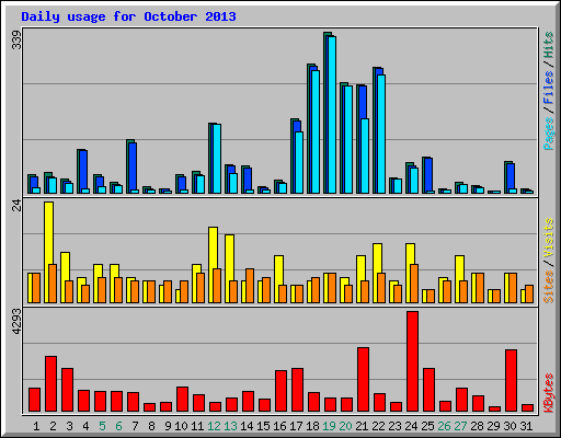 Daily usage for October 2013