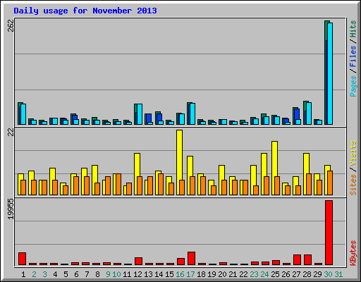 Daily usage for November 2013