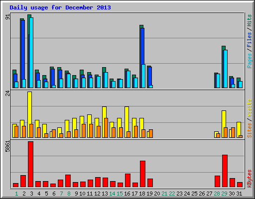 Daily usage for December 2013