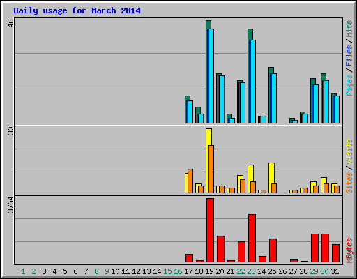 Daily usage for March 2014