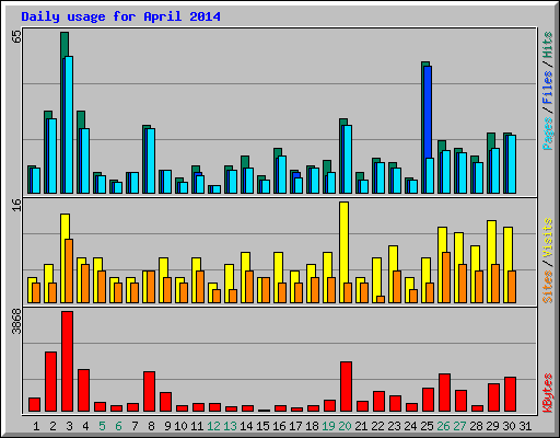 Daily usage for April 2014