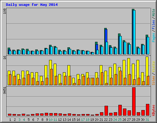 Daily usage for May 2014
