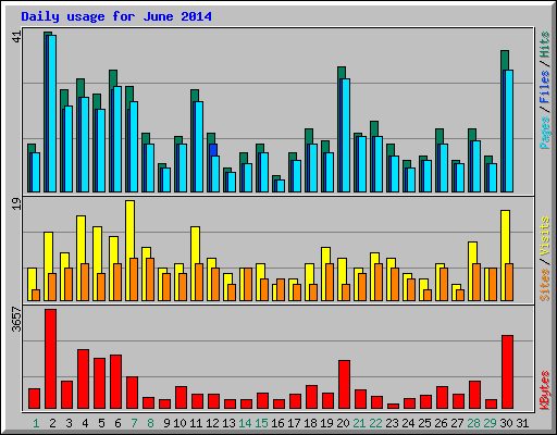 Daily usage for June 2014