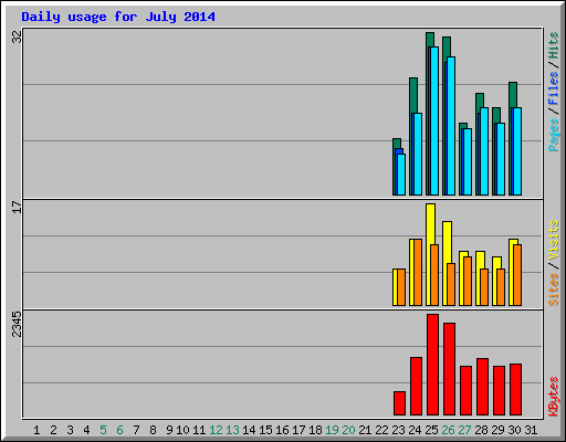 Daily usage for July 2014