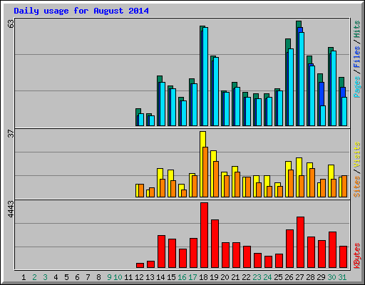 Daily usage for August 2014
