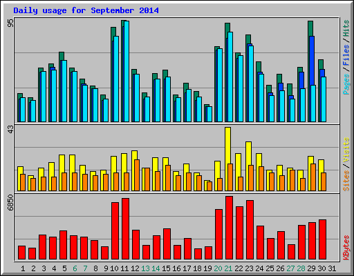 Daily usage for September 2014