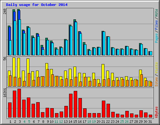 Daily usage for October 2014