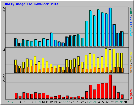 Daily usage for November 2014