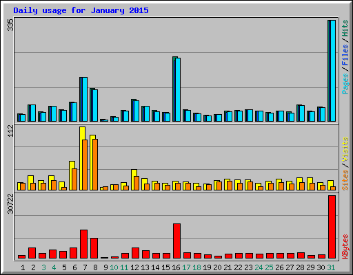 Daily usage for January 2015
