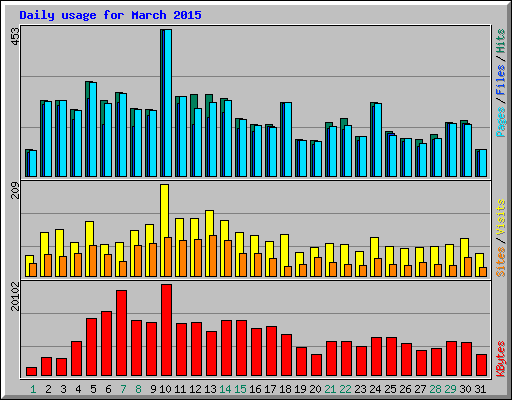 Daily usage for March 2015