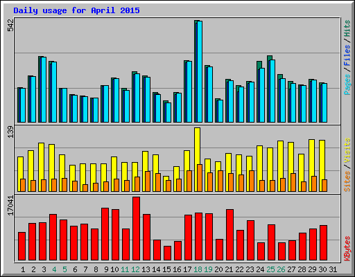 Daily usage for April 2015
