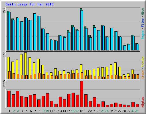 Daily usage for May 2015