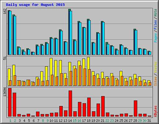 Daily usage for August 2015