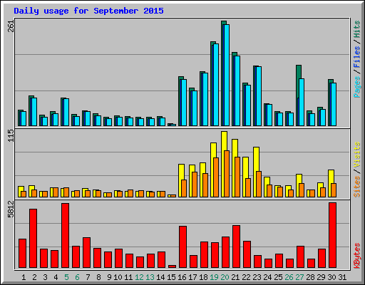 Daily usage for September 2015