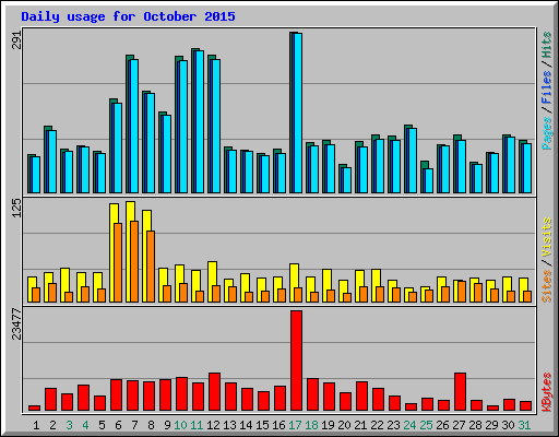 Daily usage for October 2015