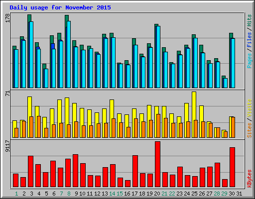 Daily usage for November 2015