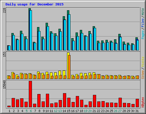 Daily usage for December 2015