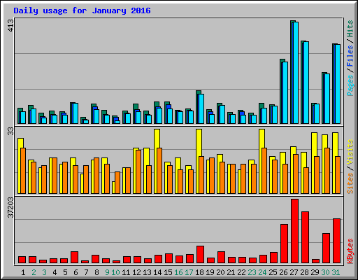 Daily usage for January 2016