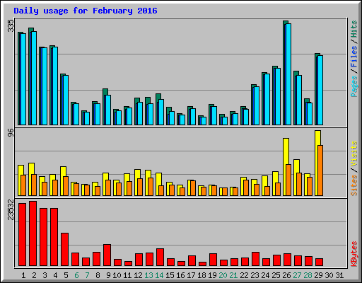 Daily usage for February 2016