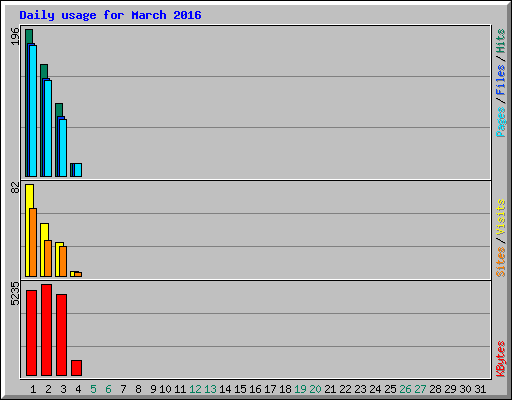 Daily usage for March 2016