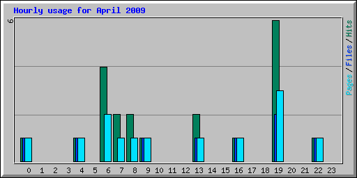Hourly usage for April 2009