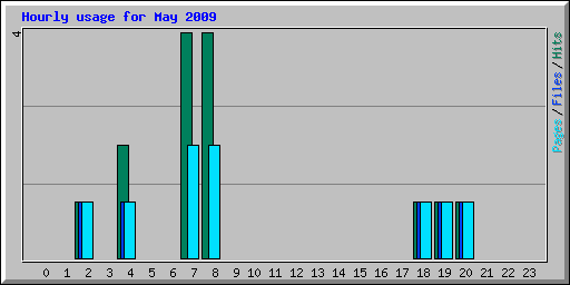 Hourly usage for May 2009