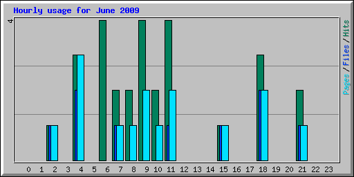 Hourly usage for June 2009