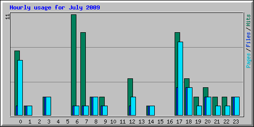 Hourly usage for July 2009