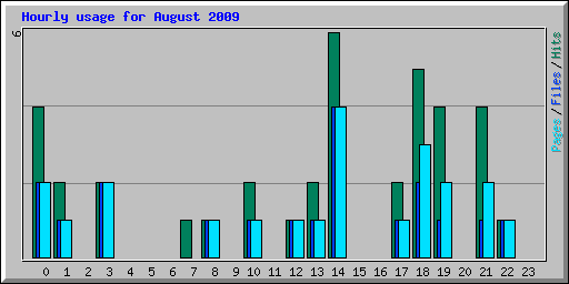 Hourly usage for August 2009