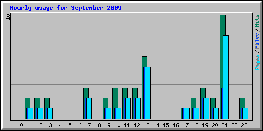 Hourly usage for September 2009