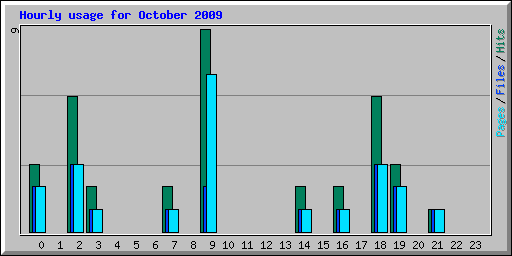 Hourly usage for October 2009