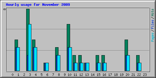 Hourly usage for November 2009