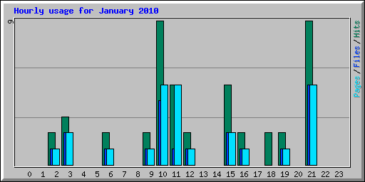 Hourly usage for January 2010