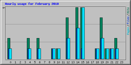 Hourly usage for February 2010