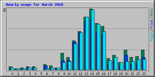 Hourly usage for March 2010
