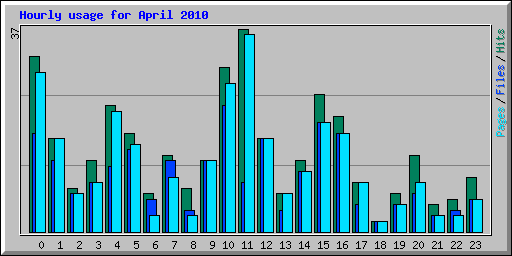 Hourly usage for April 2010