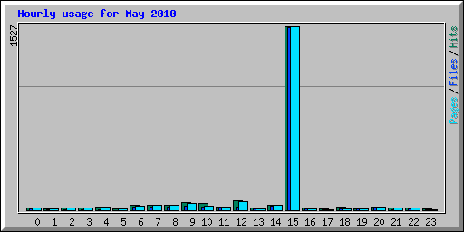 Hourly usage for May 2010