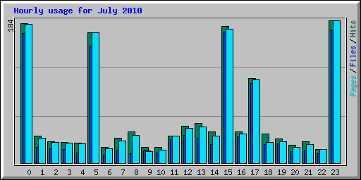 Hourly usage for July 2010