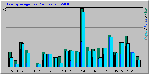 Hourly usage for September 2010