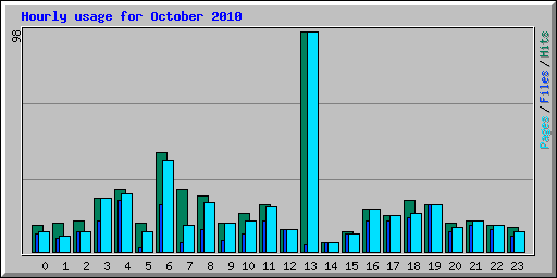 Hourly usage for October 2010