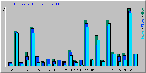 Hourly usage for March 2011