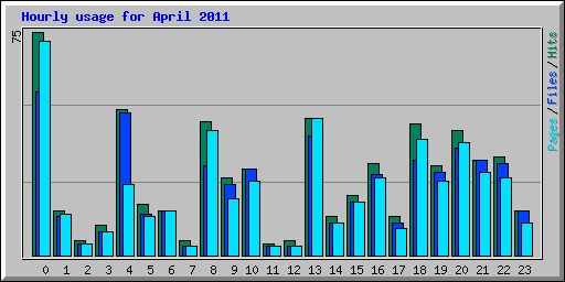 Hourly usage for April 2011