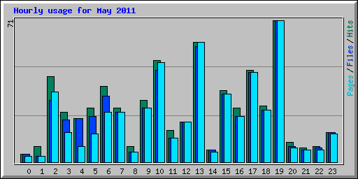 Hourly usage for May 2011