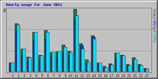 Hourly usage for June 2011