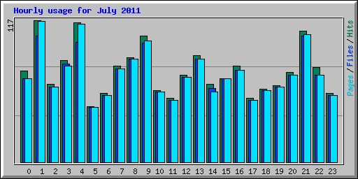 Hourly usage for July 2011