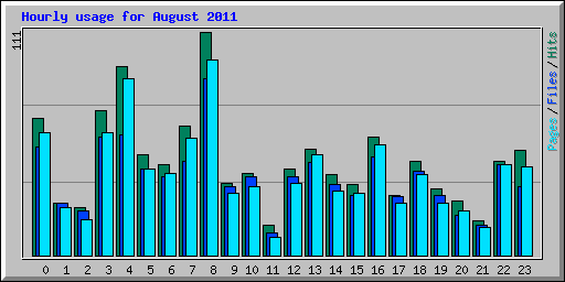 Hourly usage for August 2011