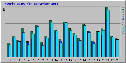 Hourly usage for September 2011